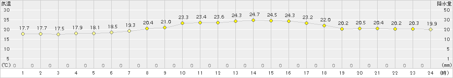 川内(>2017年05月04日)のアメダスグラフ