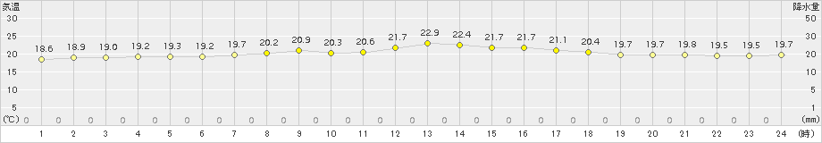 喜入(>2017年05月04日)のアメダスグラフ