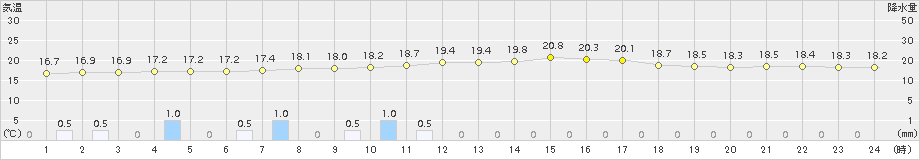 肝付前田(>2017年05月04日)のアメダスグラフ