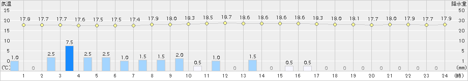 上中(>2017年05月04日)のアメダスグラフ