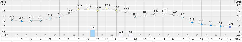 喜茂別(>2017年05月06日)のアメダスグラフ