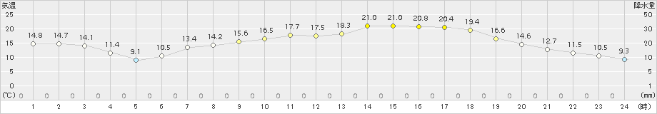 駒場(>2017年05月06日)のアメダスグラフ