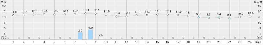 奥尻(>2017年05月06日)のアメダスグラフ
