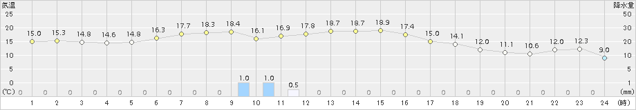 三沢(>2017年05月06日)のアメダスグラフ