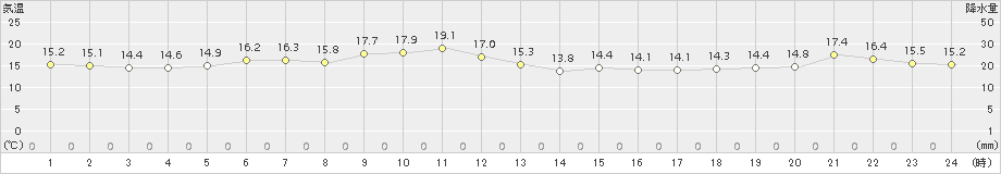 大船渡(>2017年05月06日)のアメダスグラフ