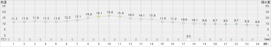 鷲倉(>2017年05月06日)のアメダスグラフ