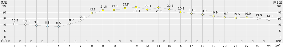 小野新町(>2017年05月06日)のアメダスグラフ