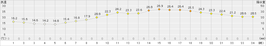 熊谷(>2017年05月06日)のアメダスグラフ