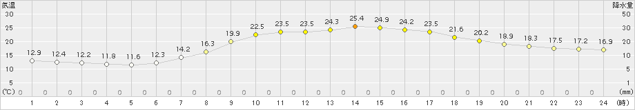 小河内(>2017年05月06日)のアメダスグラフ