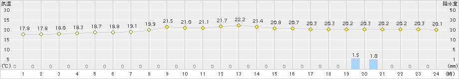 神津島(>2017年05月06日)のアメダスグラフ