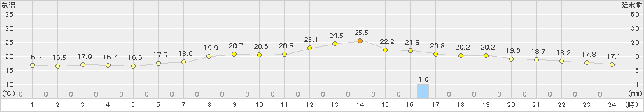 伊良湖(>2017年05月06日)のアメダスグラフ