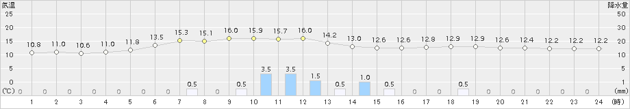 安塚(>2017年05月06日)のアメダスグラフ