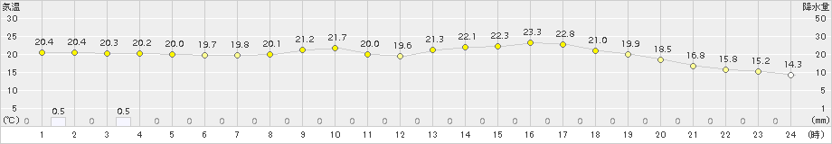 朝倉(>2017年05月06日)のアメダスグラフ