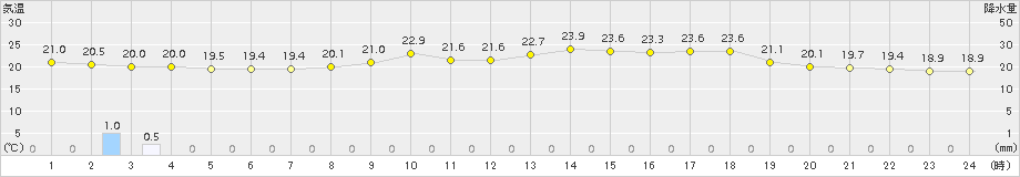 熊本(>2017年05月06日)のアメダスグラフ