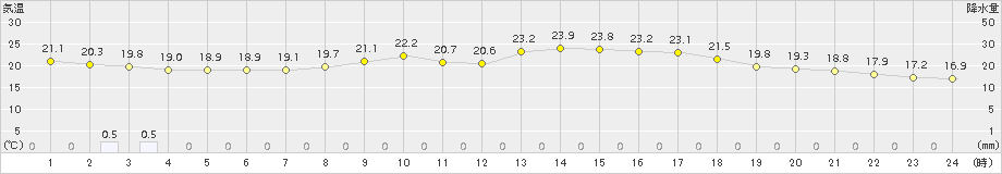 三角(>2017年05月06日)のアメダスグラフ