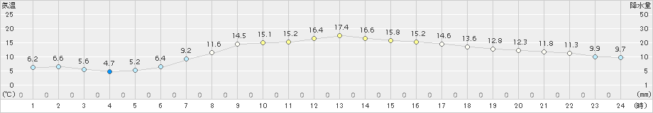 江別(>2017年05月07日)のアメダスグラフ