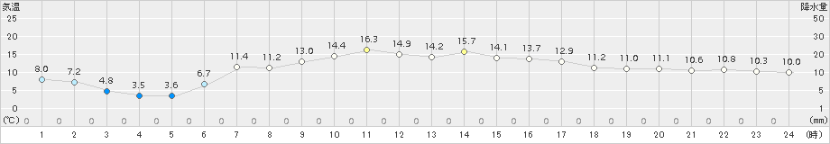 遠軽(>2017年05月07日)のアメダスグラフ