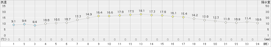 黒石(>2017年05月07日)のアメダスグラフ