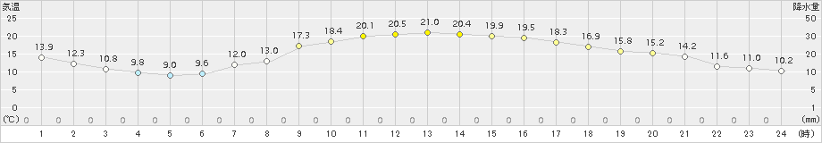 一関(>2017年05月07日)のアメダスグラフ