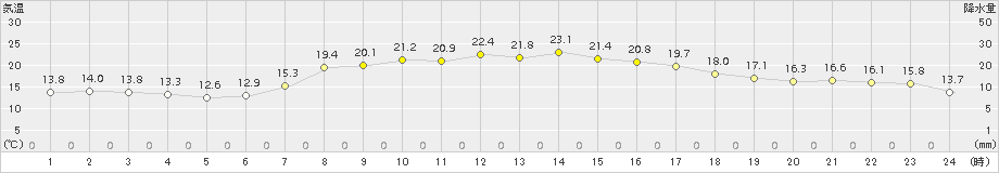 仙台(>2017年05月07日)のアメダスグラフ