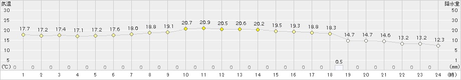 水戸(>2017年05月07日)のアメダスグラフ