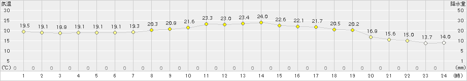 所沢(>2017年05月07日)のアメダスグラフ