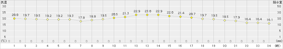 千葉(>2017年05月07日)のアメダスグラフ