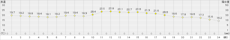 木更津(>2017年05月07日)のアメダスグラフ