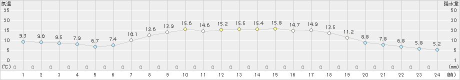 信濃町(>2017年05月07日)のアメダスグラフ