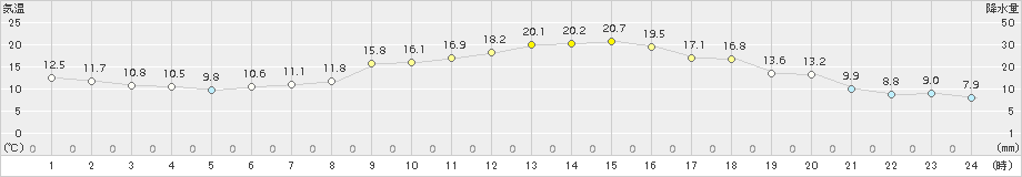 信州新町(>2017年05月07日)のアメダスグラフ