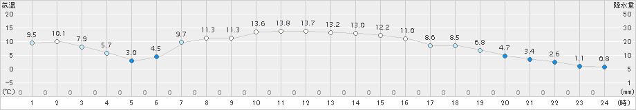 菅平(>2017年05月07日)のアメダスグラフ