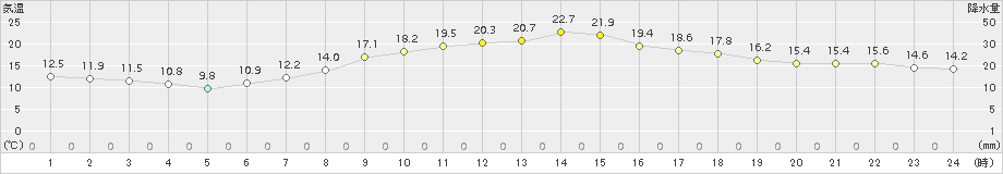 穂高(>2017年05月07日)のアメダスグラフ