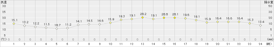 伊那(>2017年05月07日)のアメダスグラフ