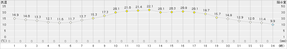 南信濃(>2017年05月07日)のアメダスグラフ