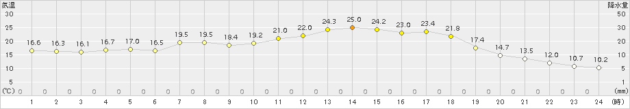 粥見(>2017年05月07日)のアメダスグラフ