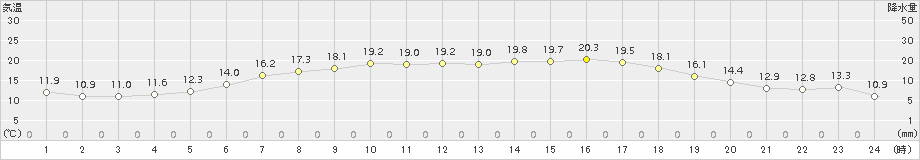 氷見(>2017年05月07日)のアメダスグラフ