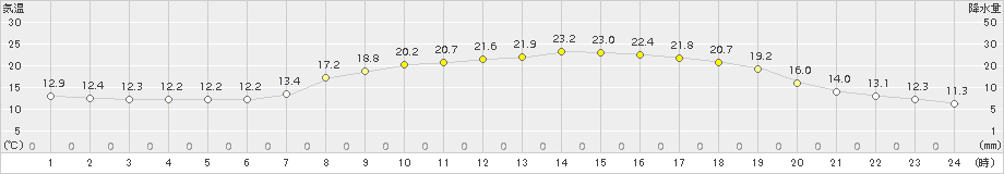 能勢(>2017年05月07日)のアメダスグラフ