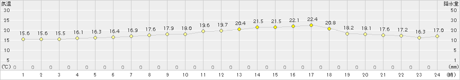 瀬戸(>2017年05月07日)のアメダスグラフ