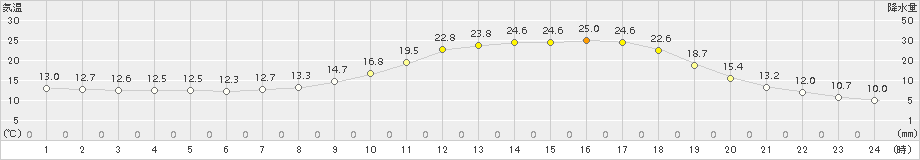 鹿北(>2017年05月07日)のアメダスグラフ