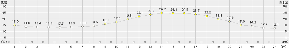 菊池(>2017年05月07日)のアメダスグラフ