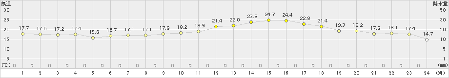 三角(>2017年05月07日)のアメダスグラフ