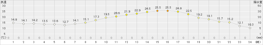 上(>2017年05月07日)のアメダスグラフ