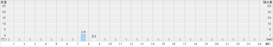 ニセコ(>2017年05月08日)のアメダスグラフ