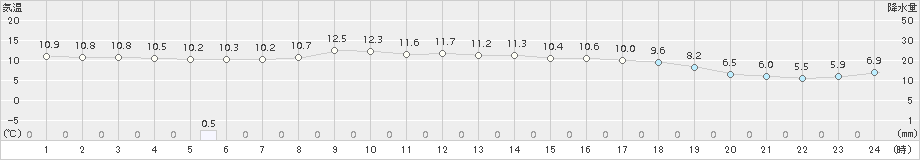 熊石(>2017年05月08日)のアメダスグラフ