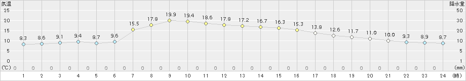 新庄(>2017年05月08日)のアメダスグラフ