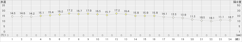 鼠ケ関(>2017年05月08日)のアメダスグラフ