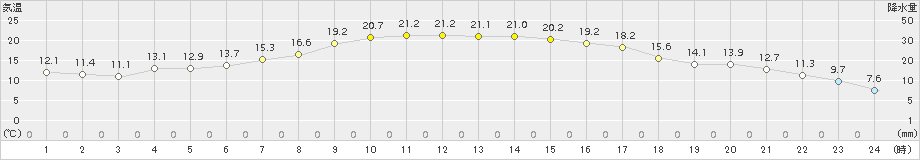 飯舘(>2017年05月08日)のアメダスグラフ