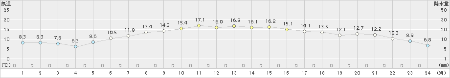 奥日光(>2017年05月08日)のアメダスグラフ