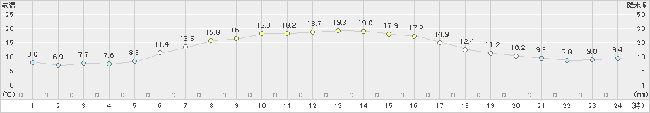 草津(>2017年05月08日)のアメダスグラフ