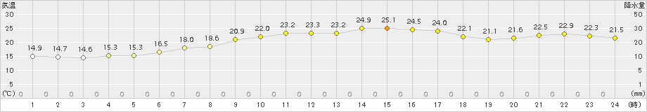 辻堂(>2017年05月08日)のアメダスグラフ